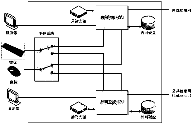 One-computer double-network physical isolation double-display computer with switching circuit