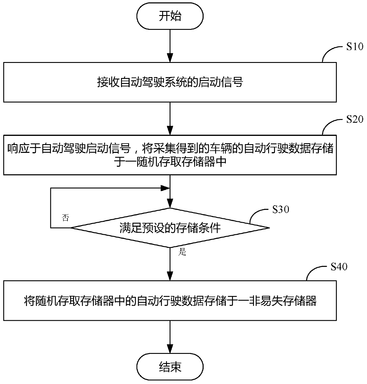 Automatic driving data processing method, system and device of vehicle black box and medium