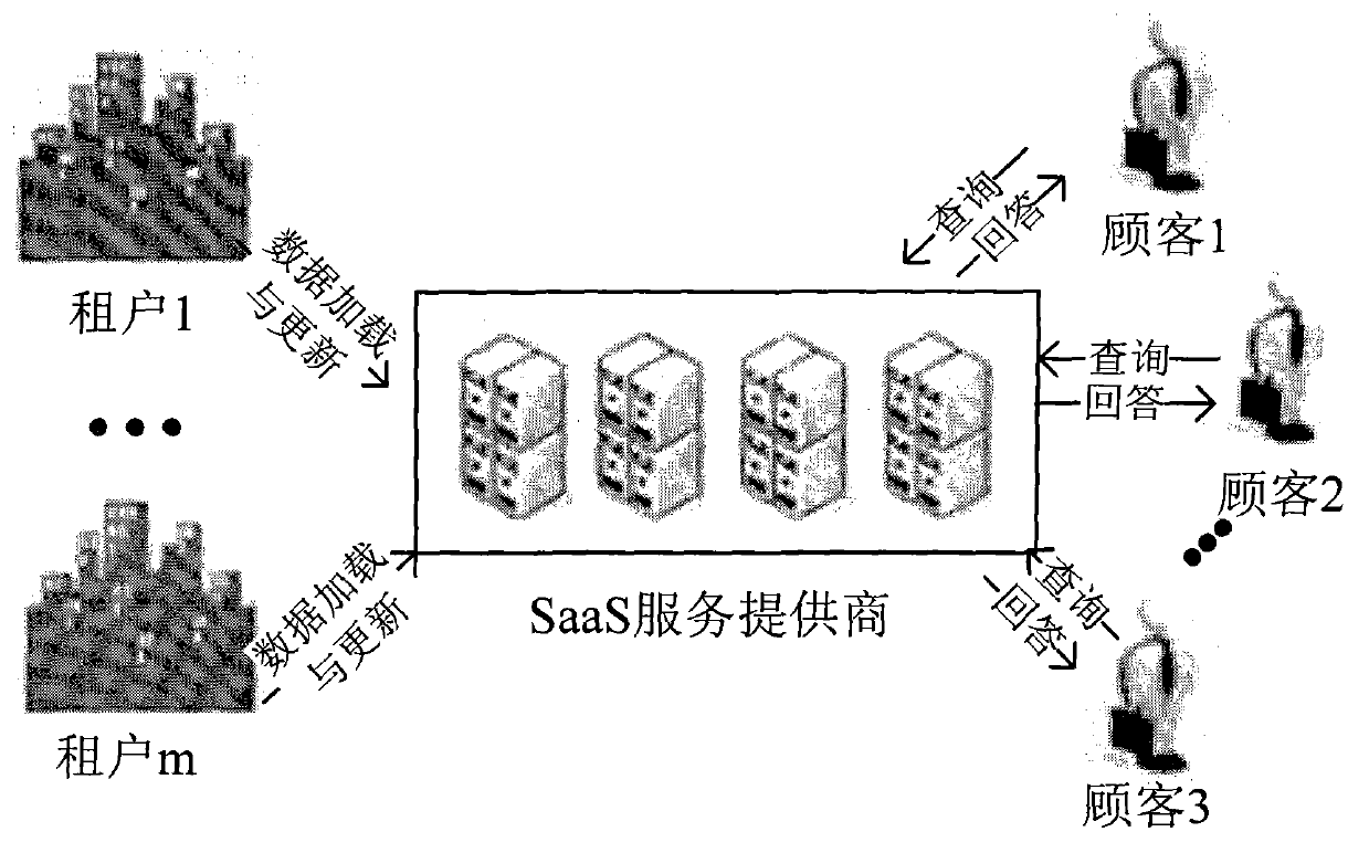 Skyline inquiry method based on multi-tenant data base in SaaS environment