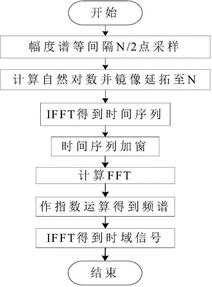 Method for strong electromagnetic pulse environment simulation based on frequency-time transformation