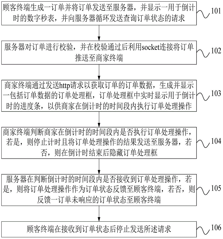 Timing order processing system and method