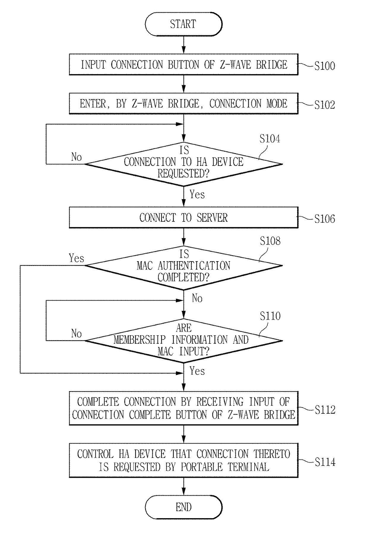 Home network system using z-wave network and home automation device connection method using same