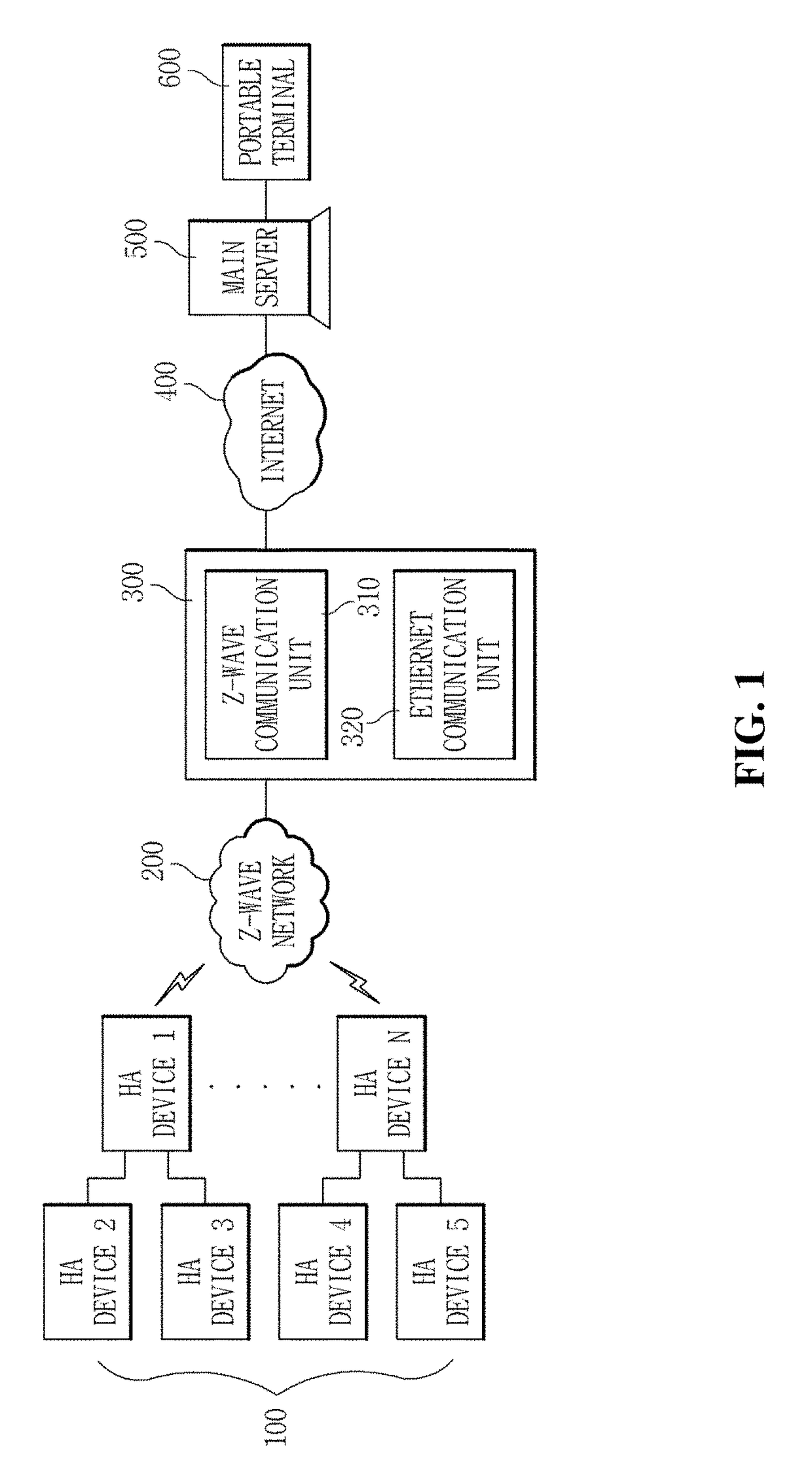Home network system using z-wave network and home automation device connection method using same