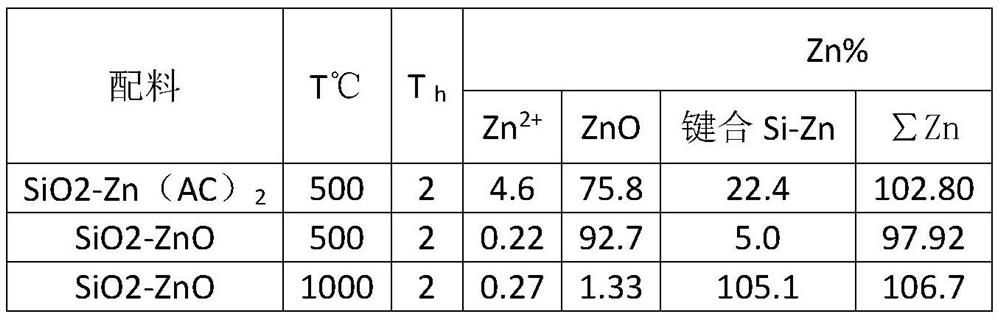 A kind of preparation method of zinc-containing antibacterial gel