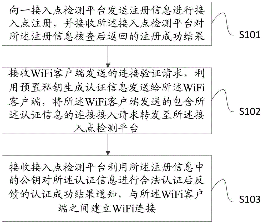 WiFi access method and device