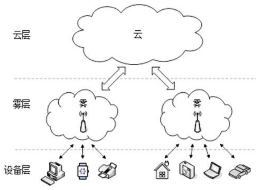 Secure authentication communication system, method, and IoT device in fog computing environment