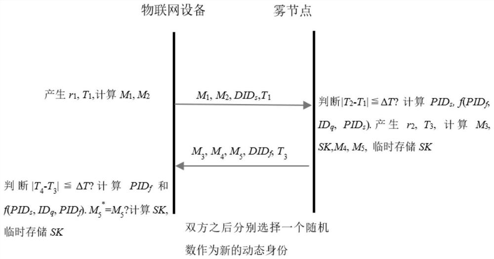 Secure authentication communication system, method, and IoT device in fog computing environment