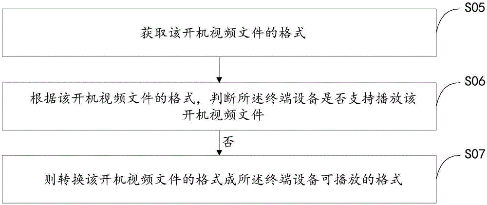 Control method of playing starting up video by terminal equipment and apparatus thereof