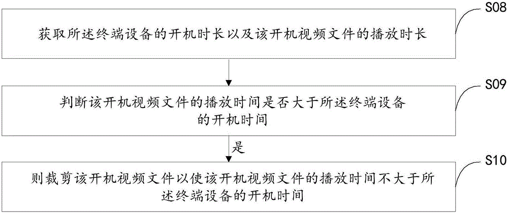 Control method of playing starting up video by terminal equipment and apparatus thereof