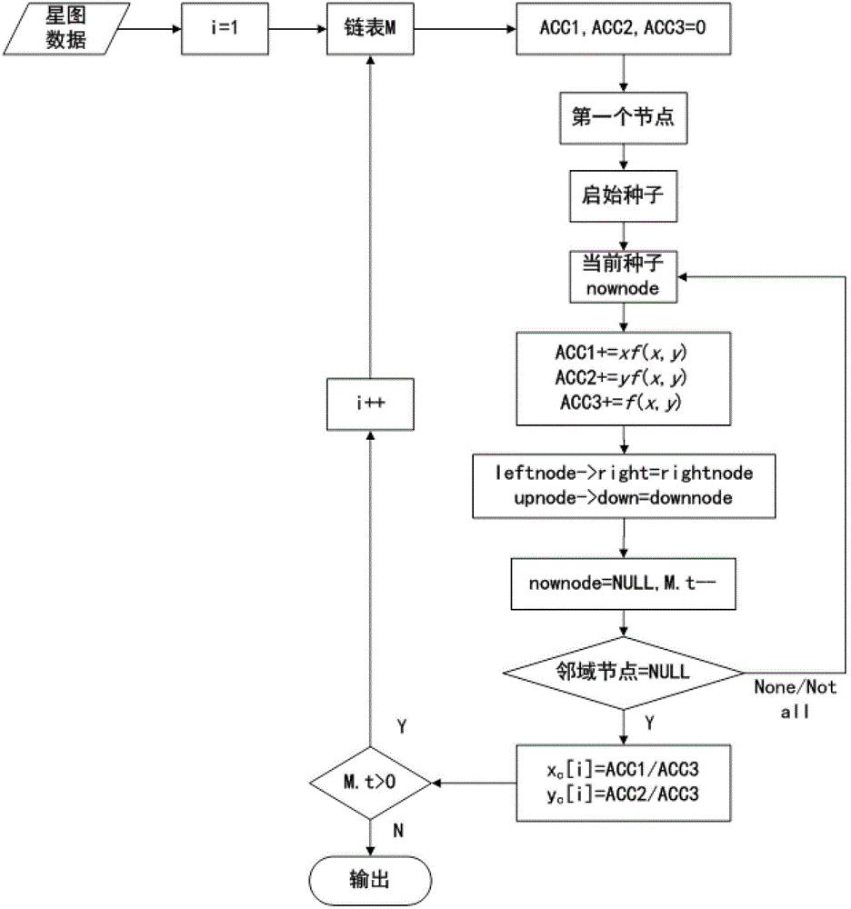 Star sensor navigational star screening method by orthogonal list