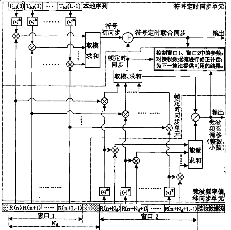 Time domain combined synchronization method for orthogonal frequency division multiplexing (OFDM) ultra wide band system receiver