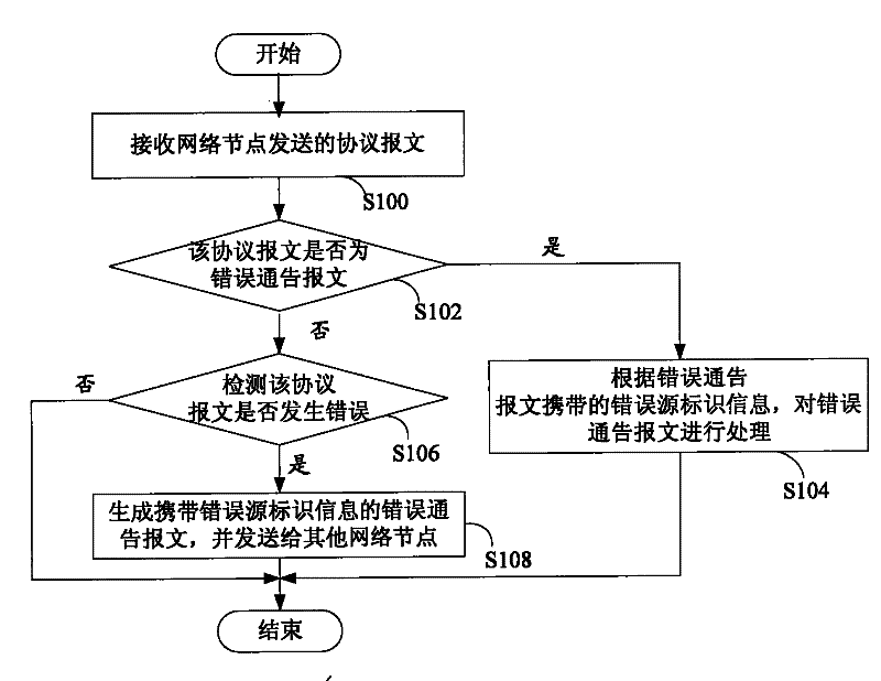 Method and system for processing network error source and network node