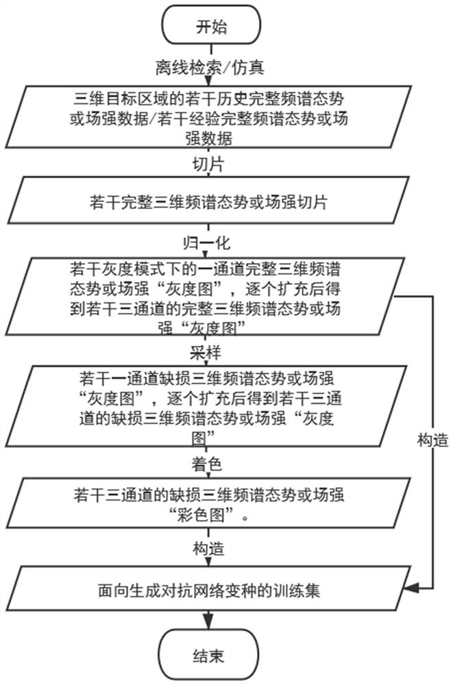 Three-dimensional spectrum situation completion method and device based on generative adversarial network
