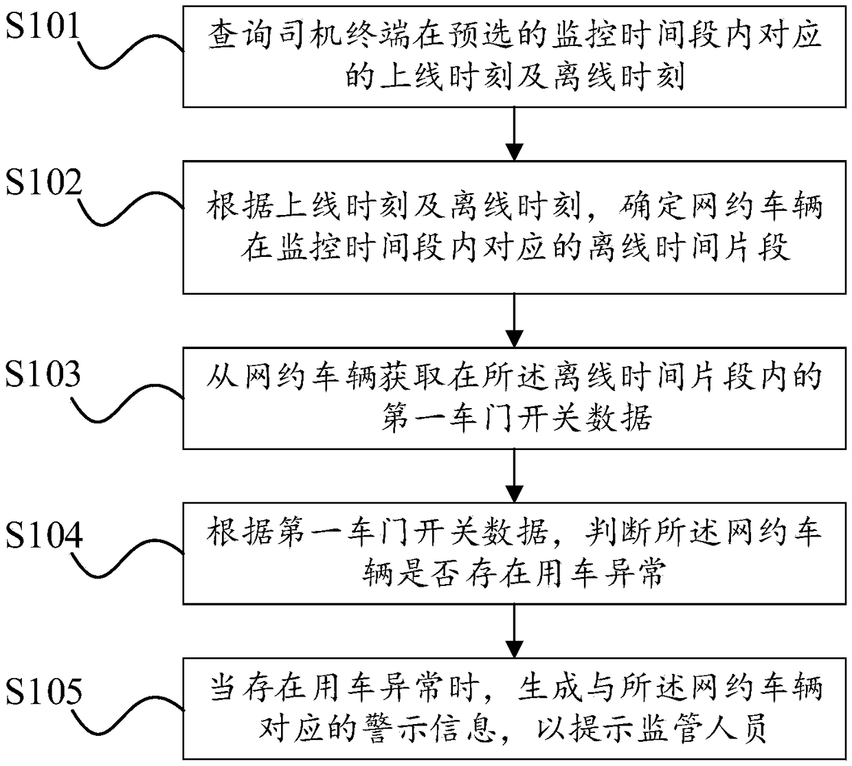 Online car-hailing supervision method and device and computer readable storage medium