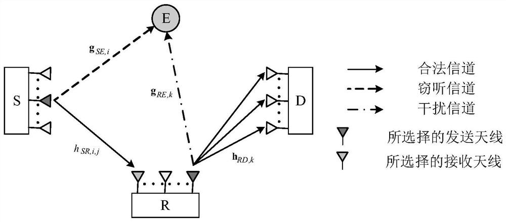 A unidirectional full-duplex mimo relay antenna selection secure transmission method