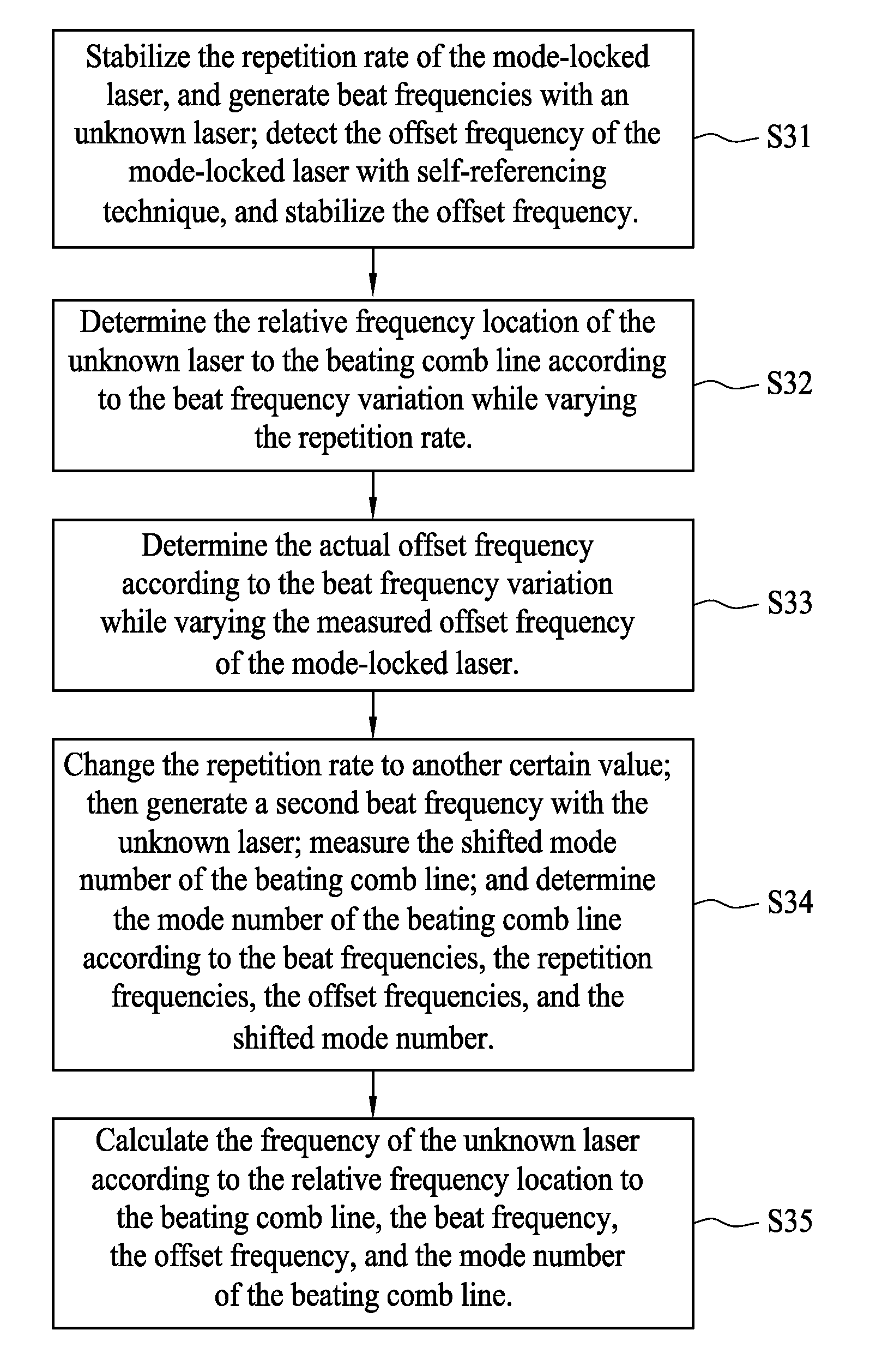 Method of Optical Frequency Measurement