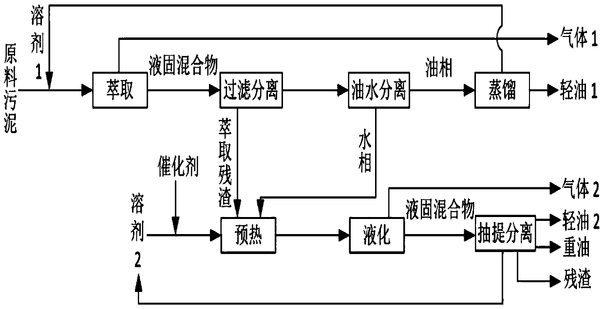 A process for producing liquid fuel by fractional conversion of sludge