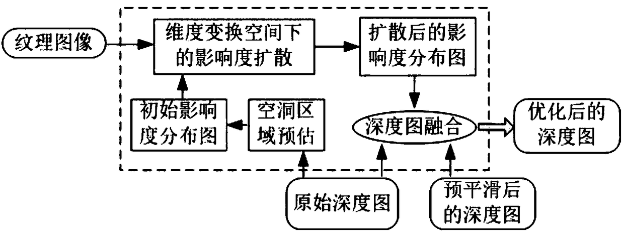 A depth map fusion method suitable for dibr preprocessing