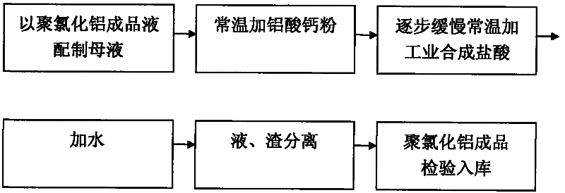 Method for producing polyaluminium chloride