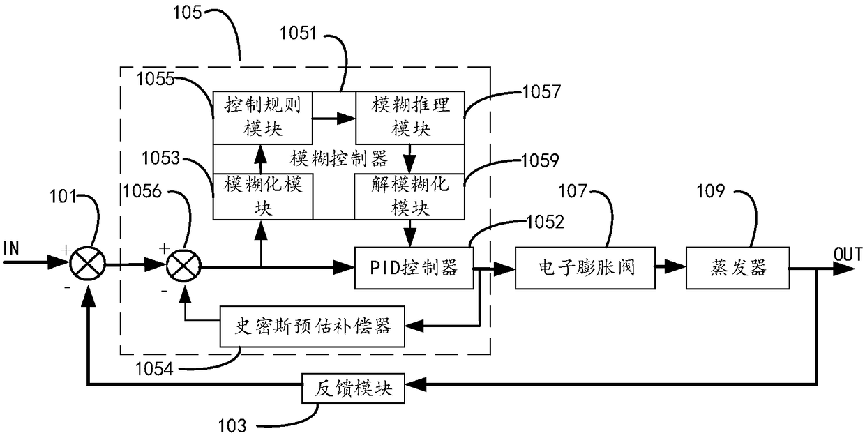 Control system for adjusting opening degree of electronic expansion valve