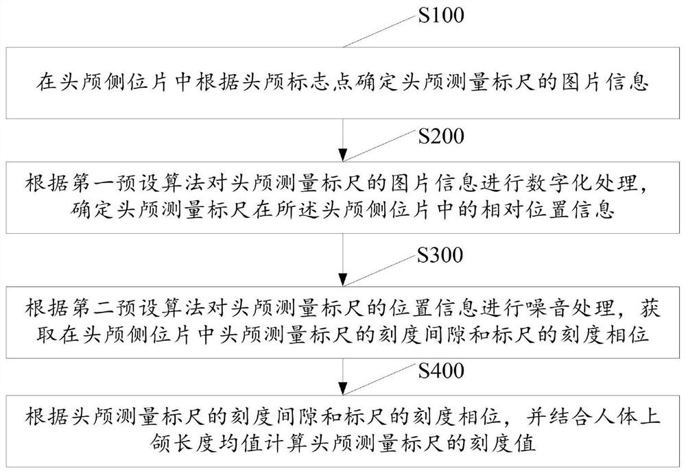 Method and system for acquiring scales of measuring scale in skull lateral position sheet