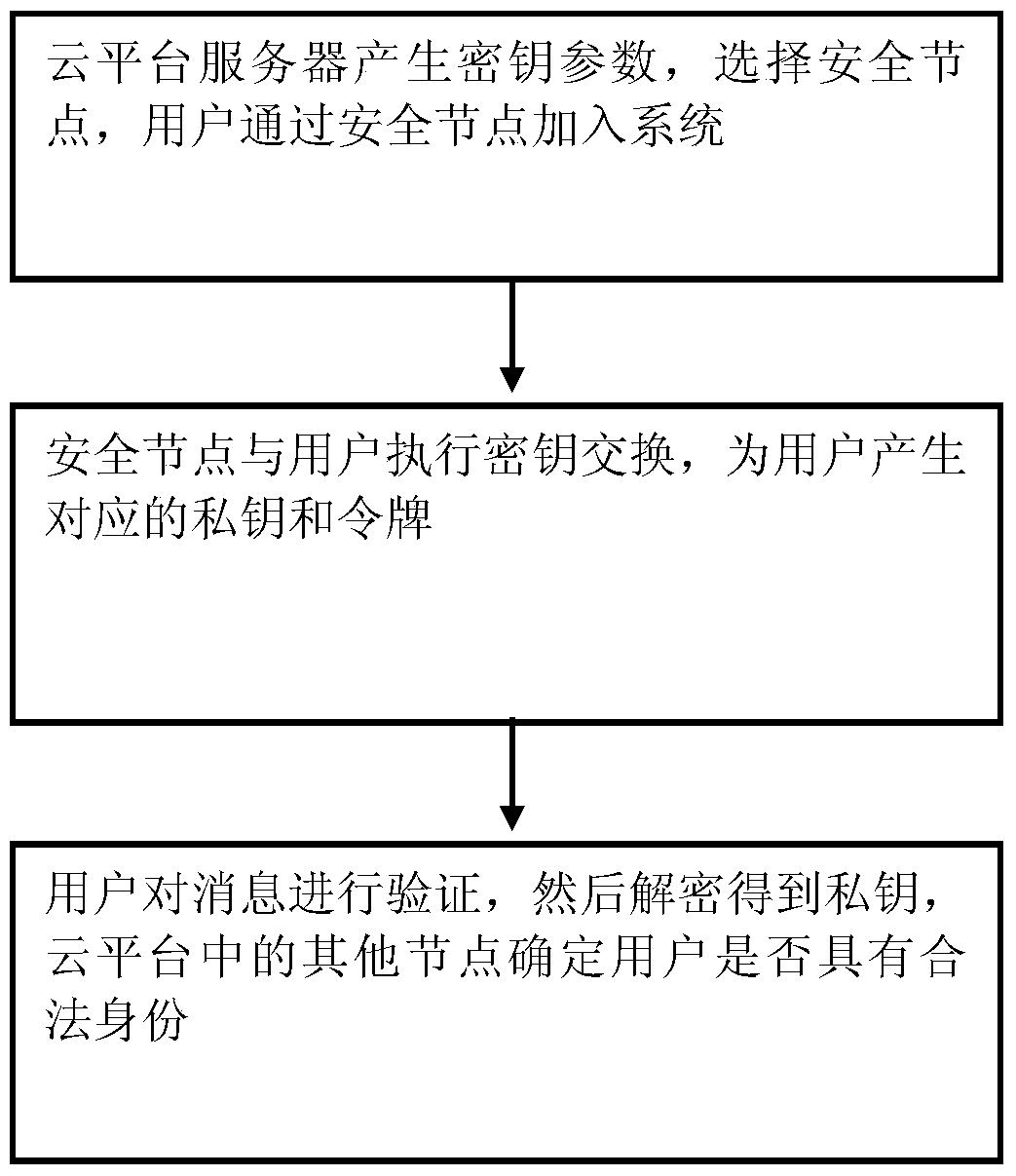 Cloud Platform Big Data Access Method