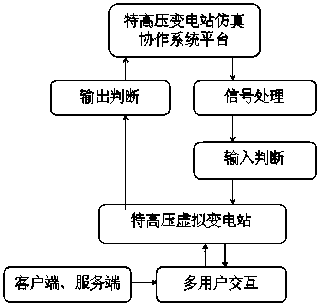 Method and system for operation simulation of UHV substation