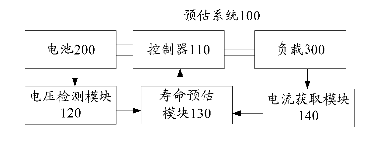 Battery life estimation system and battery life estimation method