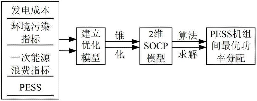 Light storage system power slide control method based on second order cone programming
