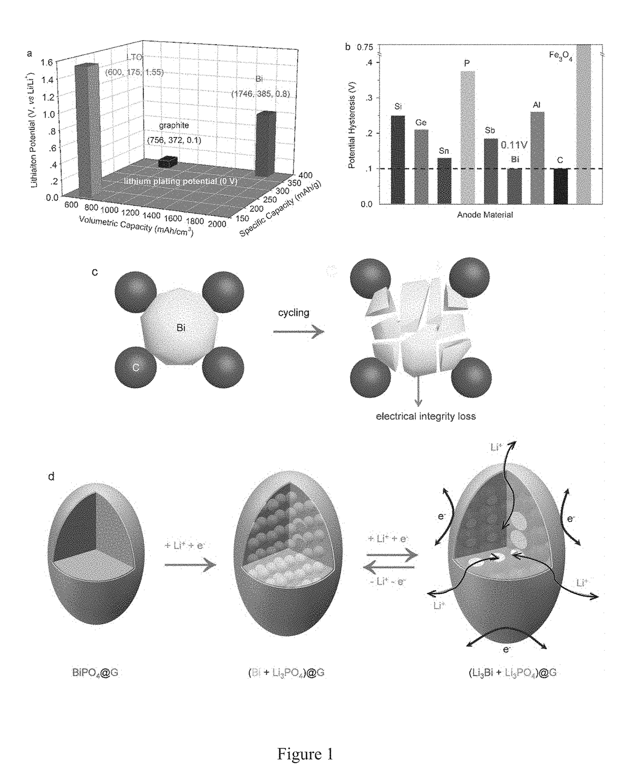 Bismuth composite nanoparticle anodes, methods of making same, and uses thereof