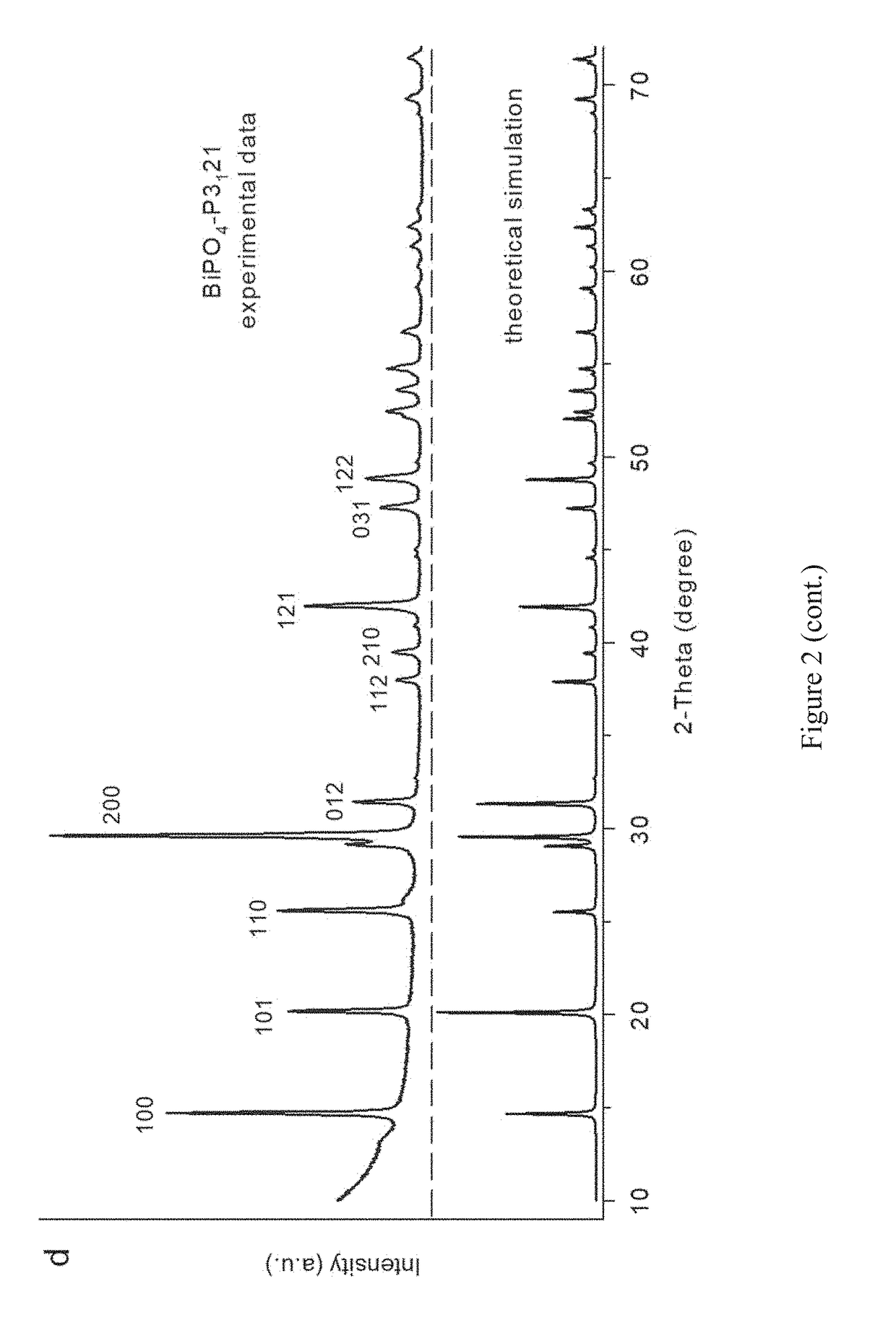 Bismuth composite nanoparticle anodes, methods of making same, and uses thereof