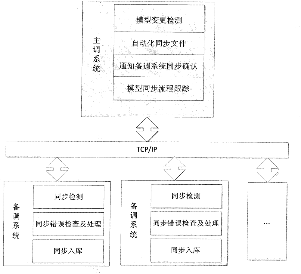 Main-standby scheduling model data synchronization method for electricity SCADA (supervisory control and data acquisition) system