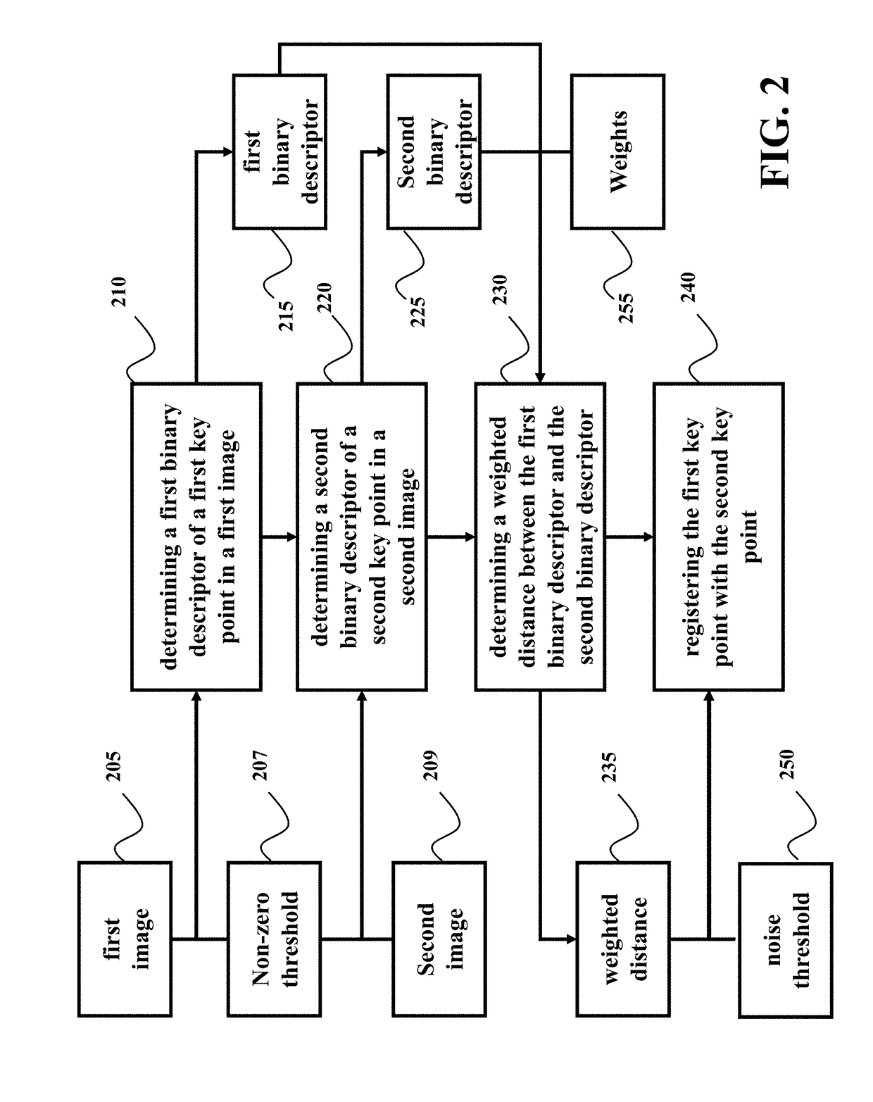 Method and System for Image Registrations