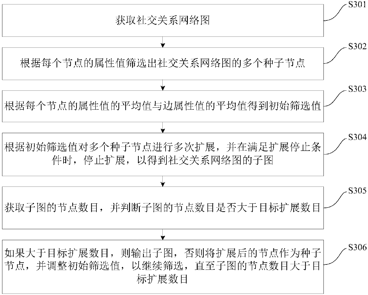 Multi-layer iterative screening method and device for relation network