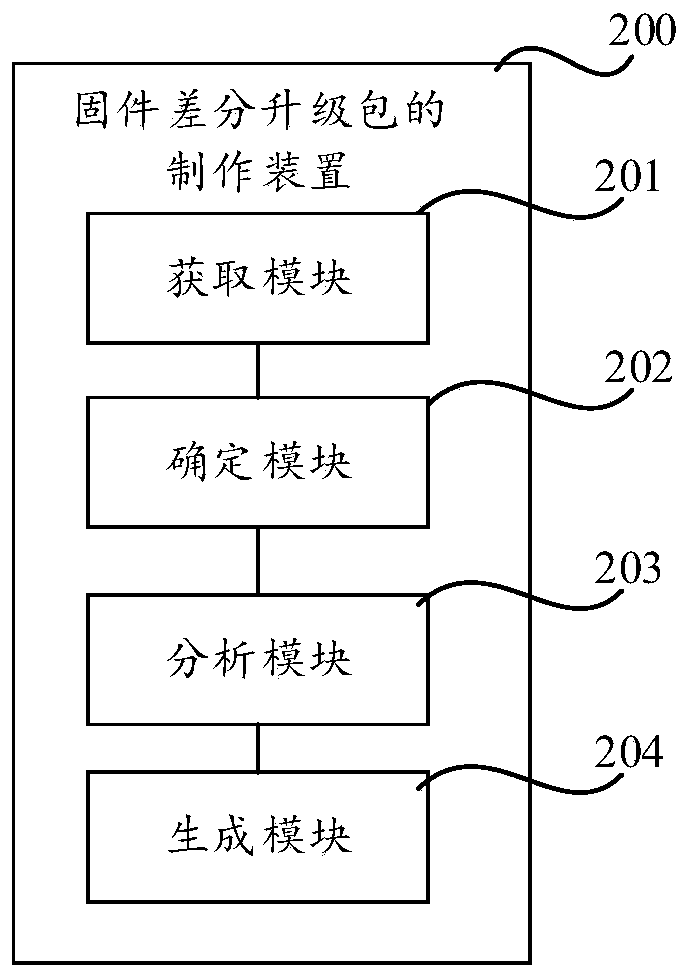 Firmware differential upgrade package manufacturing method and device and readable storage medium