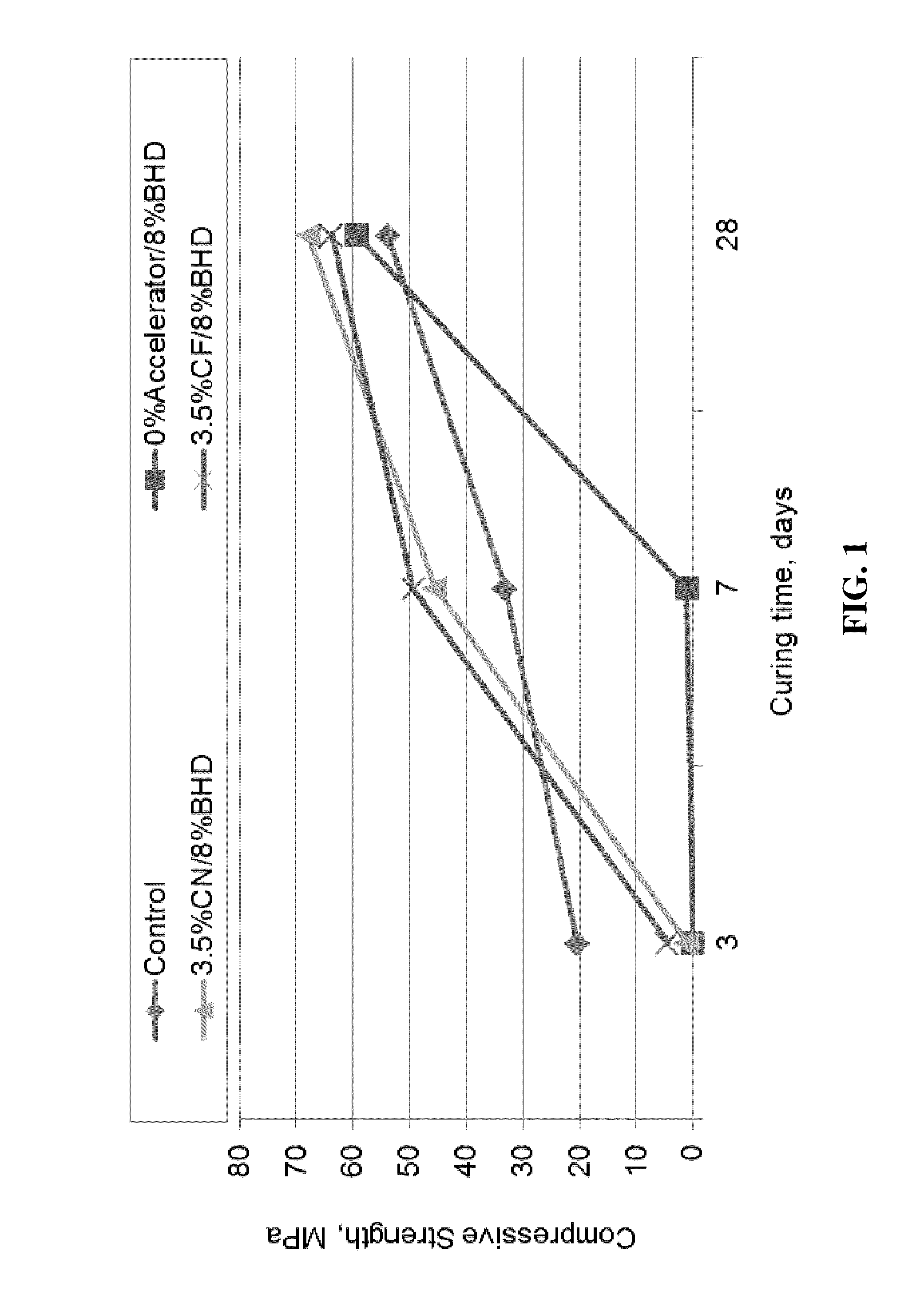 Use of non-chloride cement accelerator and electric arc furnace dust in cement