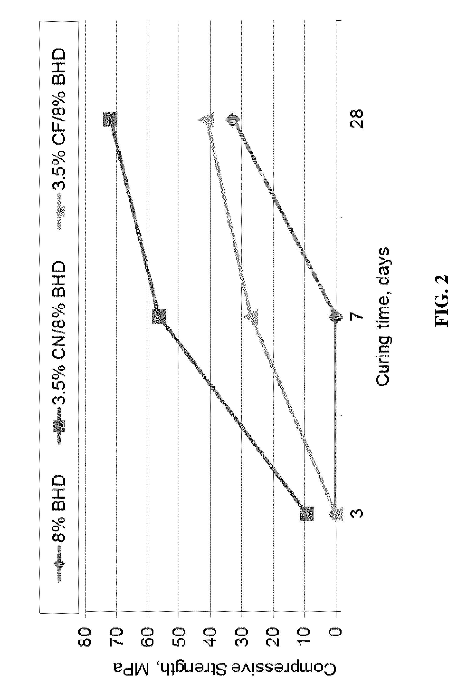 Use of non-chloride cement accelerator and electric arc furnace dust in cement