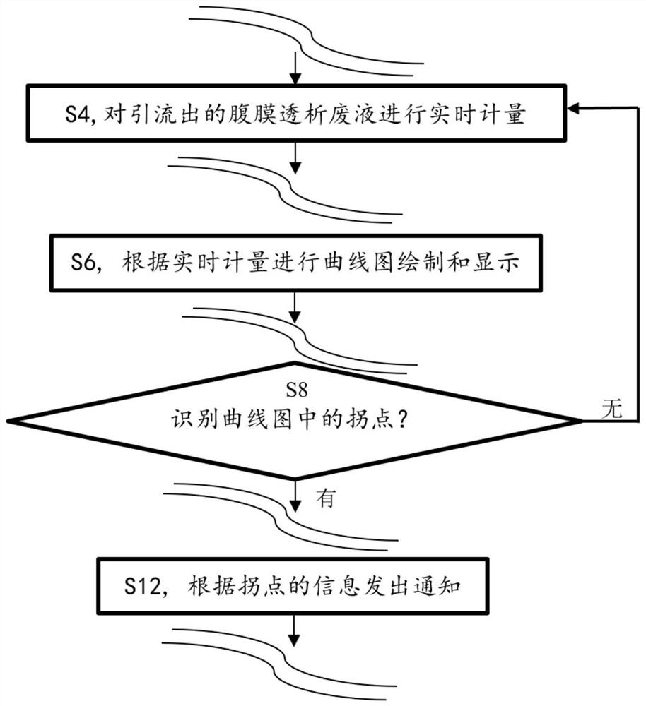 Online detection method and device for peritoneal dialysis waste liquid