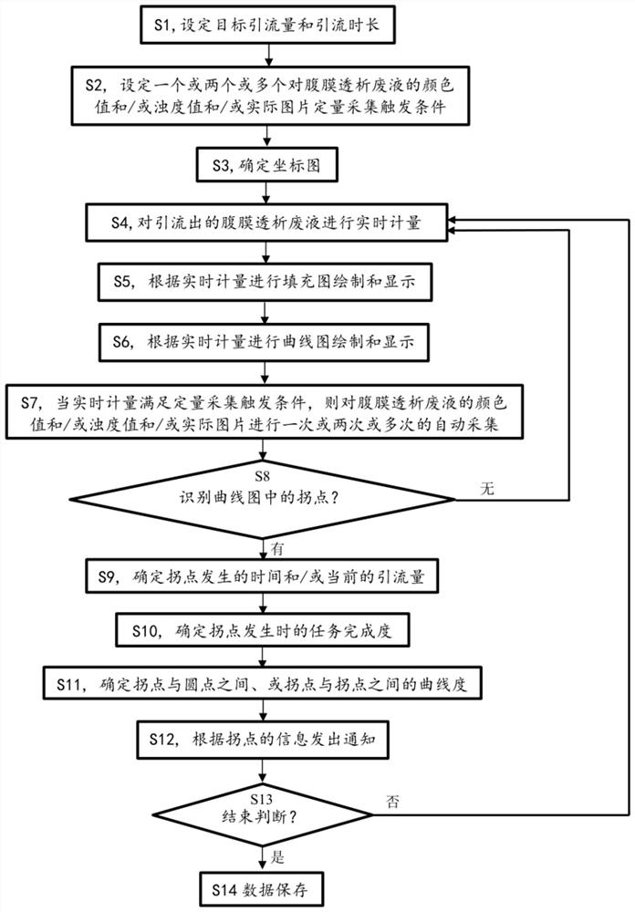 Online detection method and device for peritoneal dialysis waste liquid