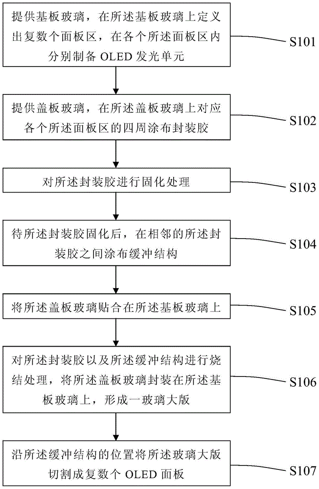 Packaging structure and preparation method of OLED (organic light emitting diode) panel