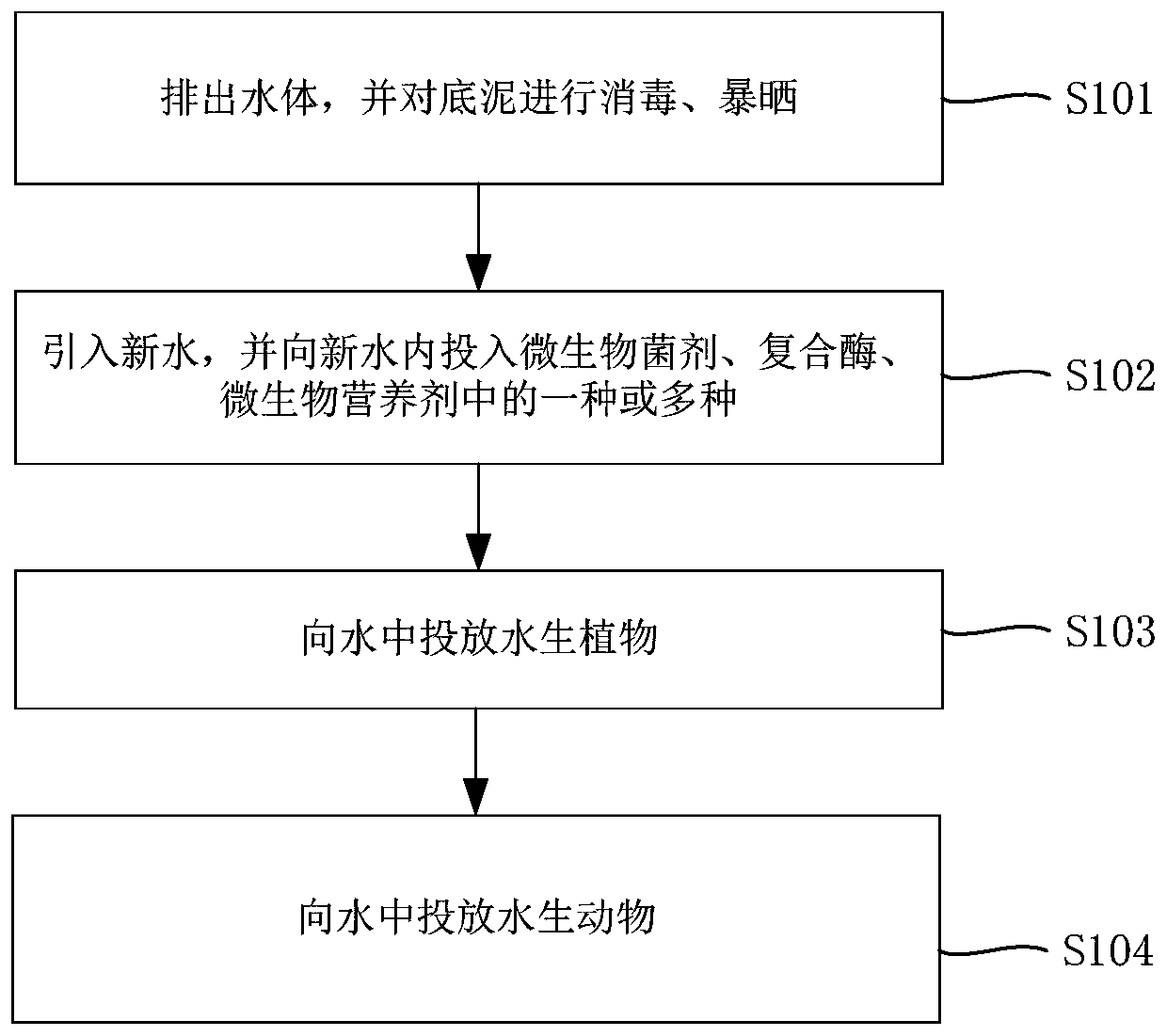 Water body ecological balance remediation method