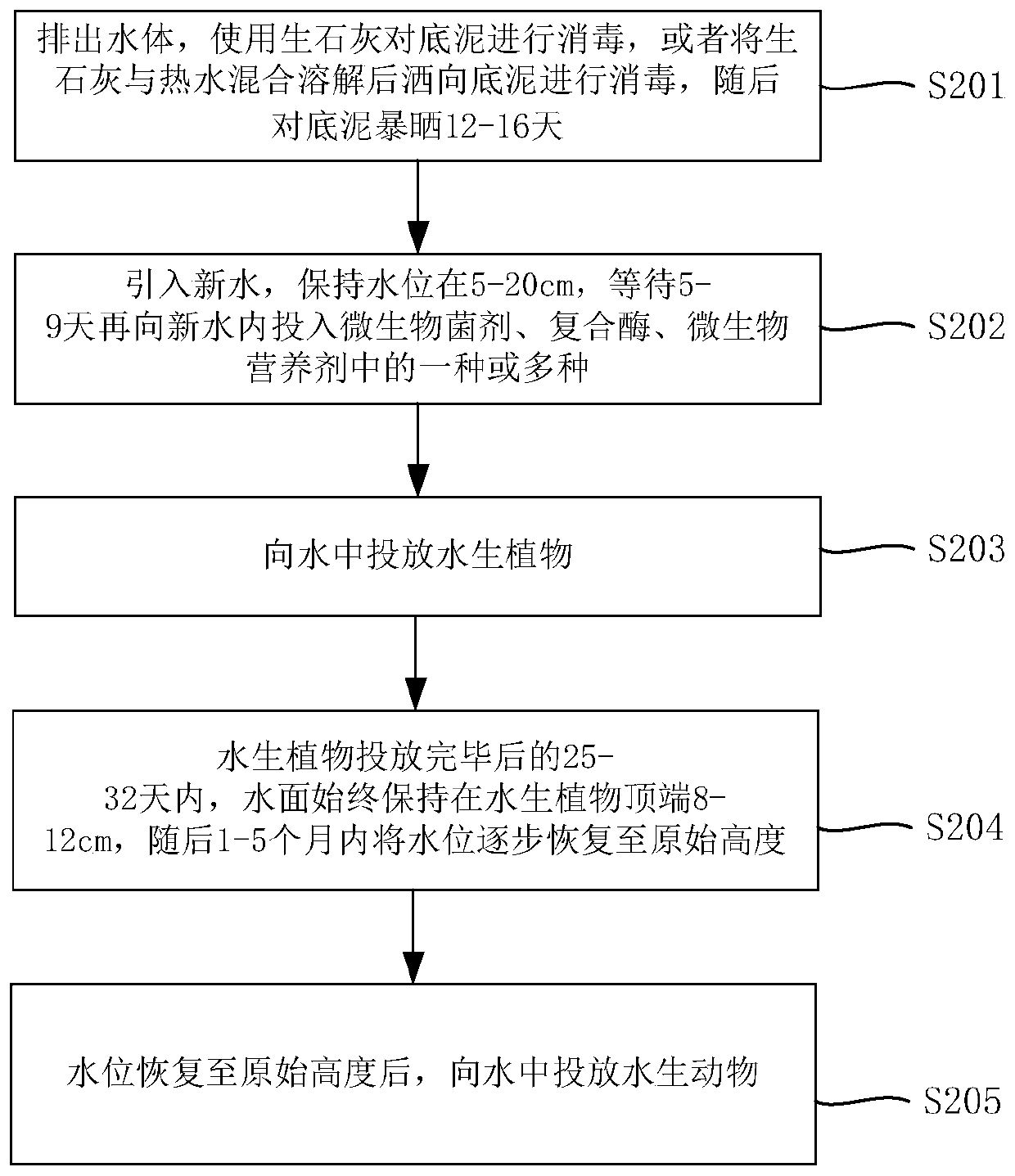 Water body ecological balance remediation method