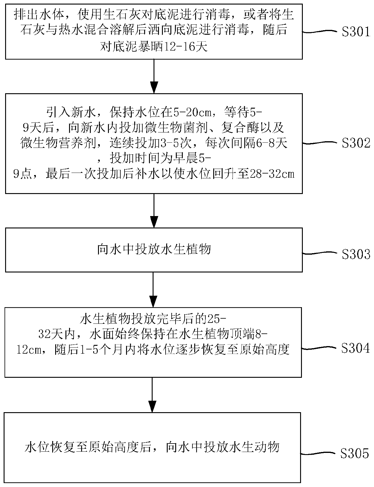 Water body ecological balance remediation method