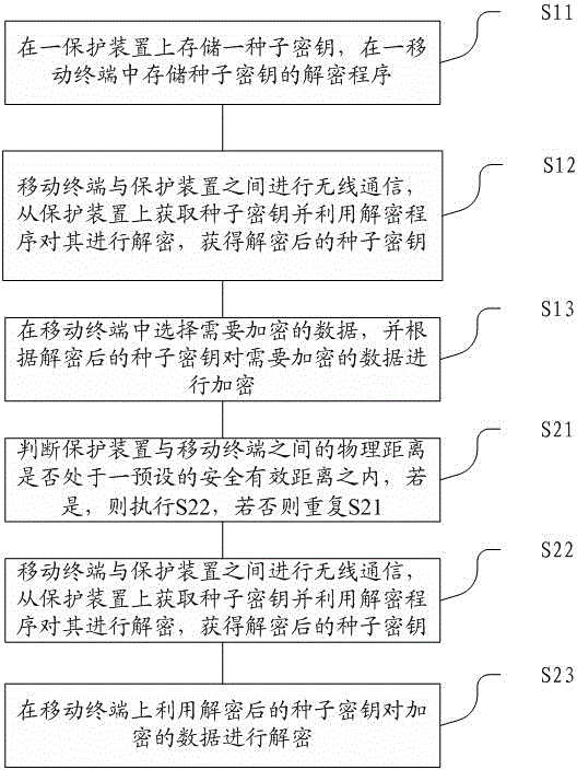 Mobile terminal data safety protection method and device