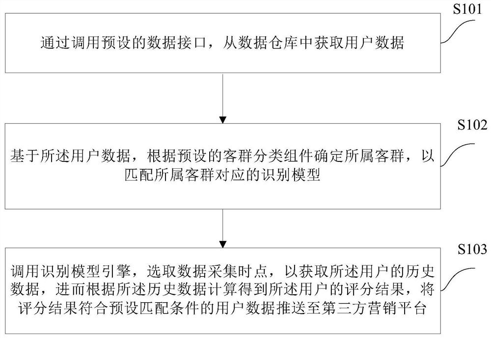 User identification method and device