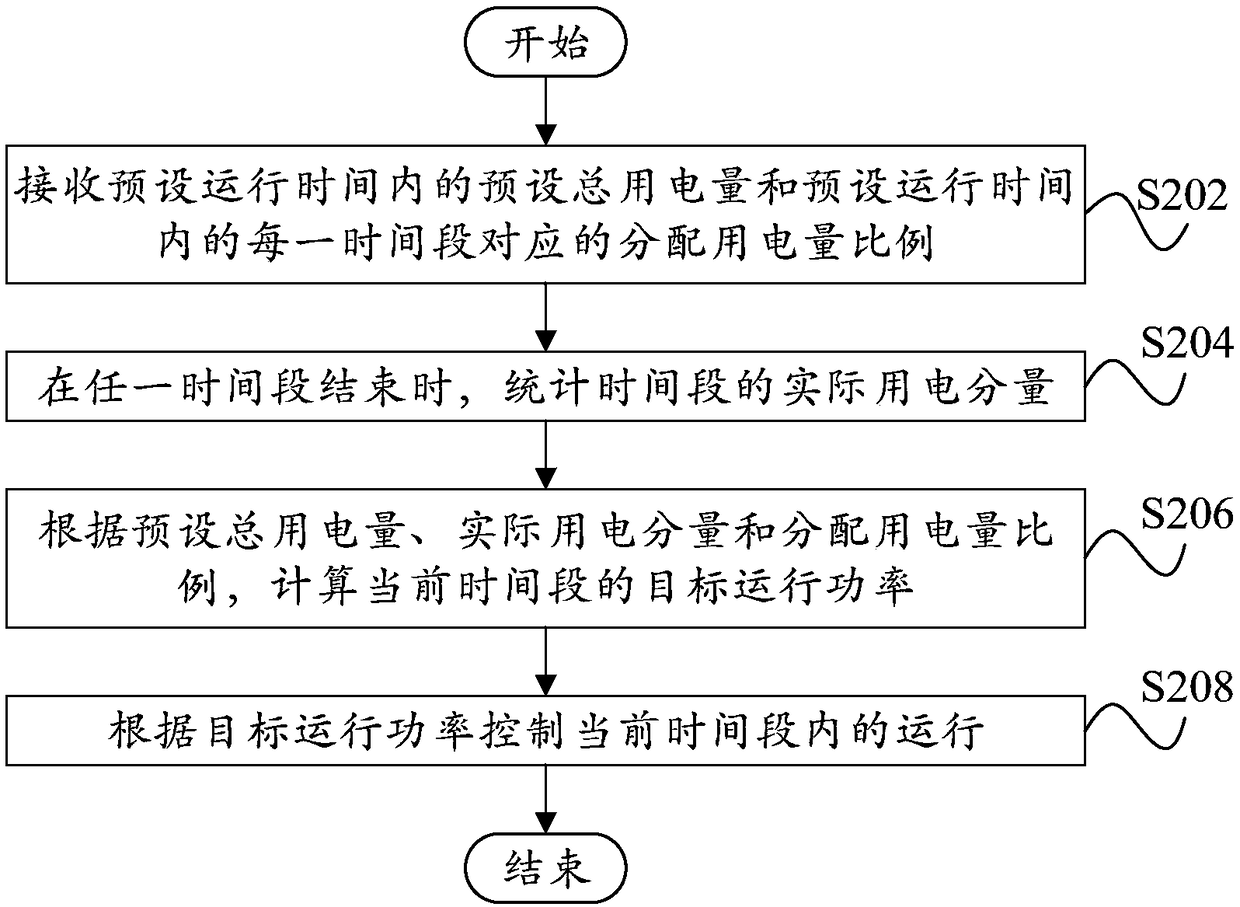 Electricity consumption control method and device, computer equipment, air conditioner and storage medium