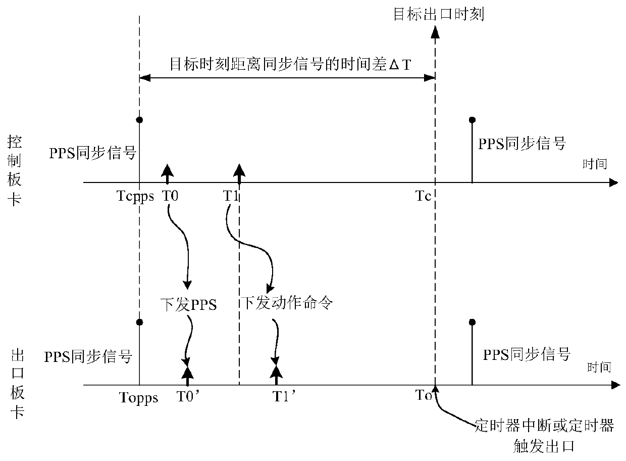 Method for accurately controlling timing switching value output of distributed system