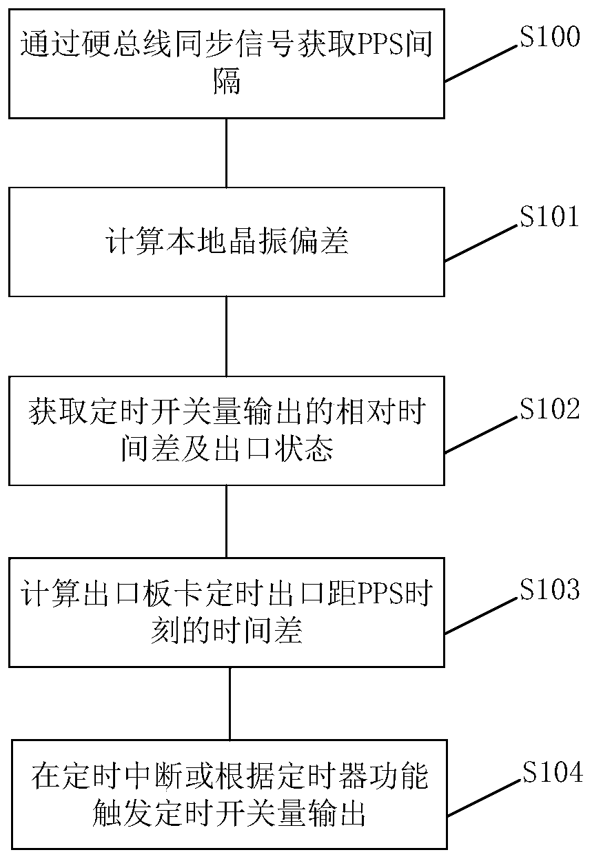 Method for accurately controlling timing switching value output of distributed system