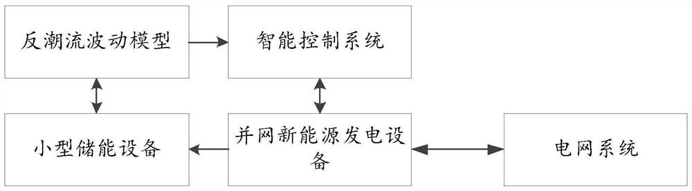 New energy intelligent control system