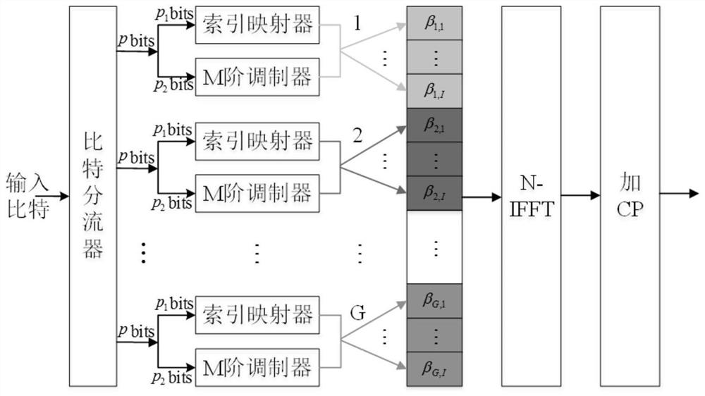 A Group Index Ofdm Communication Method Based on the Combination of Message and Random Sequence